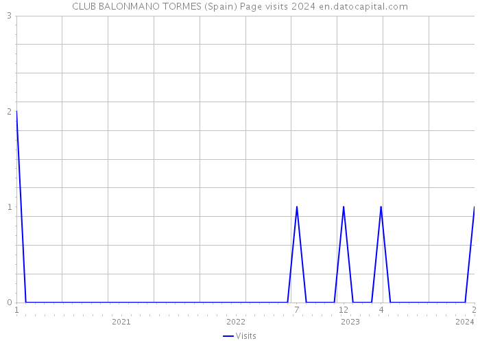 CLUB BALONMANO TORMES (Spain) Page visits 2024 