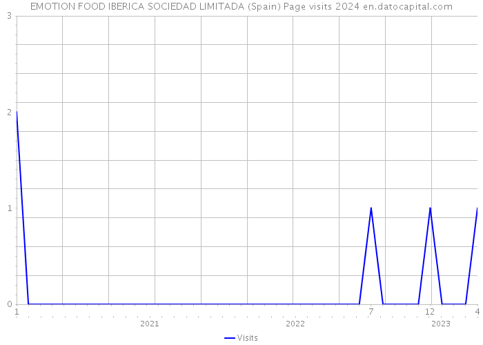 EMOTION FOOD IBERICA SOCIEDAD LIMITADA (Spain) Page visits 2024 