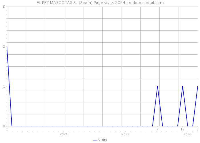 EL PEZ MASCOTAS SL (Spain) Page visits 2024 