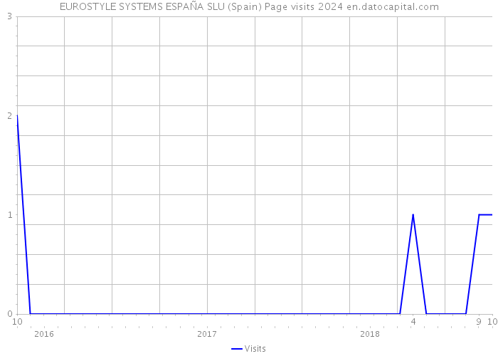 EUROSTYLE SYSTEMS ESPAÑA SLU (Spain) Page visits 2024 