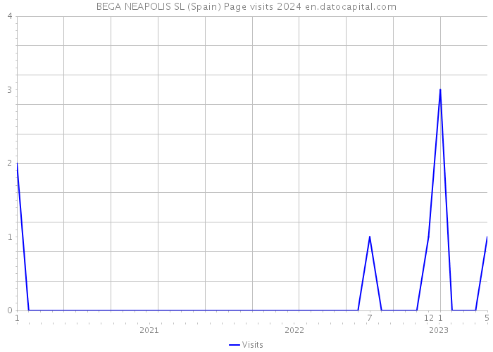 BEGA NEAPOLIS SL (Spain) Page visits 2024 