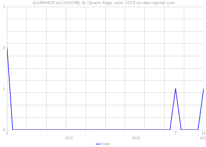  ALUMINIOS ALCONCHEL SL (Spain) Page visits 2024 