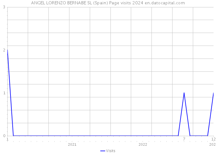 ANGEL LORENZO BERNABE SL (Spain) Page visits 2024 