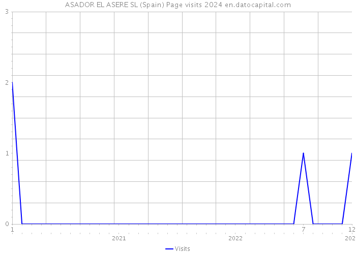 ASADOR EL ASERE SL (Spain) Page visits 2024 