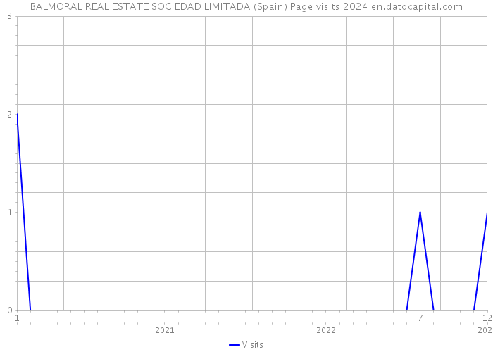 BALMORAL REAL ESTATE SOCIEDAD LIMITADA (Spain) Page visits 2024 