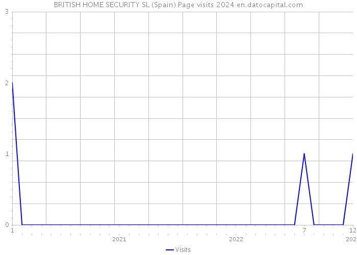 BRITISH HOME SECURITY SL (Spain) Page visits 2024 