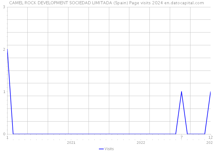 CAMEL ROCK DEVELOPMENT SOCIEDAD LIMITADA (Spain) Page visits 2024 