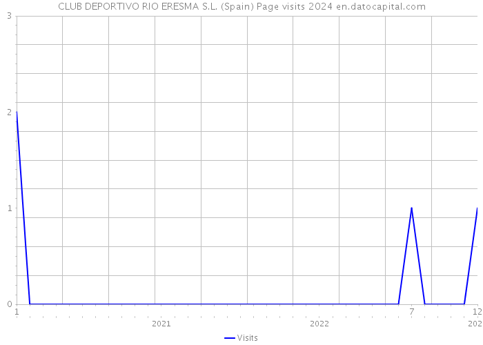 CLUB DEPORTIVO RIO ERESMA S.L. (Spain) Page visits 2024 