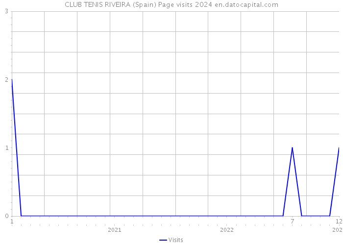 CLUB TENIS RIVEIRA (Spain) Page visits 2024 