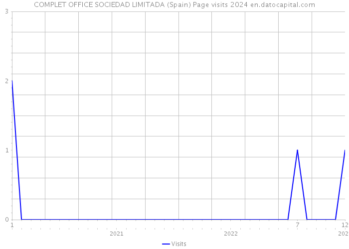 COMPLET OFFICE SOCIEDAD LIMITADA (Spain) Page visits 2024 