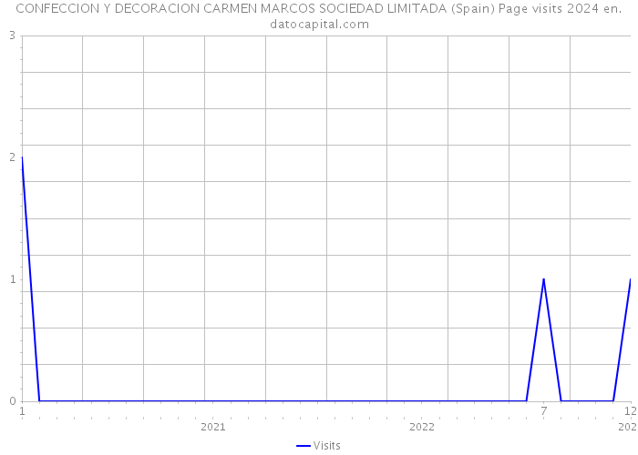 CONFECCION Y DECORACION CARMEN MARCOS SOCIEDAD LIMITADA (Spain) Page visits 2024 