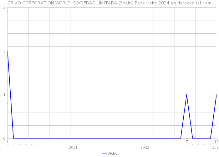 CRIXO CORPORATION WORLD, SOCIEDAD LIMITADA (Spain) Page visits 2024 