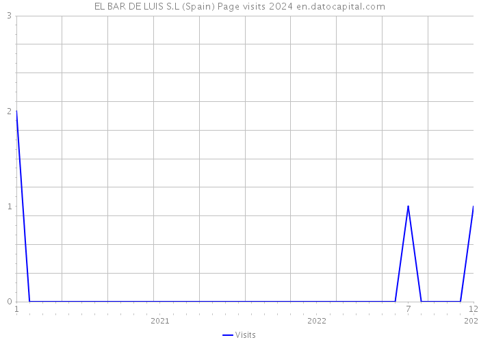 EL BAR DE LUIS S.L (Spain) Page visits 2024 