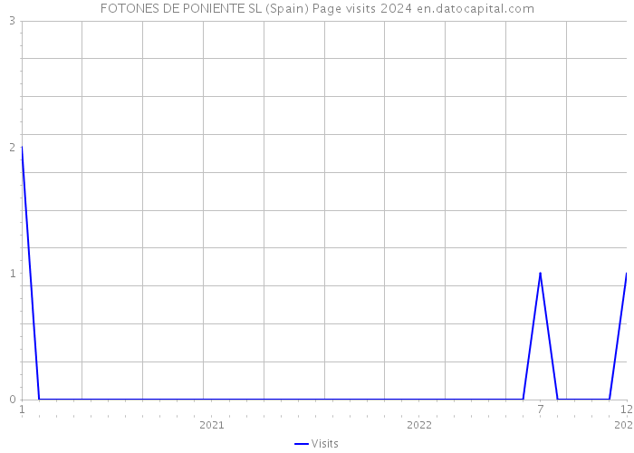 FOTONES DE PONIENTE SL (Spain) Page visits 2024 