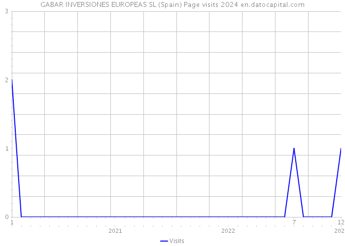 GABAR INVERSIONES EUROPEAS SL (Spain) Page visits 2024 