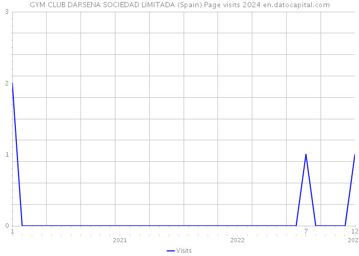 GYM CLUB DARSENA SOCIEDAD LIMITADA (Spain) Page visits 2024 