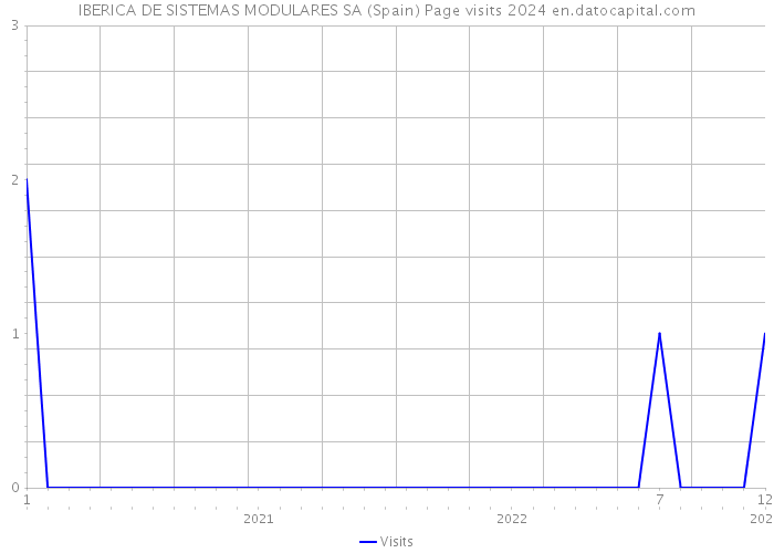 IBERICA DE SISTEMAS MODULARES SA (Spain) Page visits 2024 