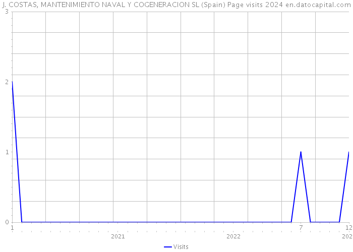 J. COSTAS, MANTENIMIENTO NAVAL Y COGENERACION SL (Spain) Page visits 2024 