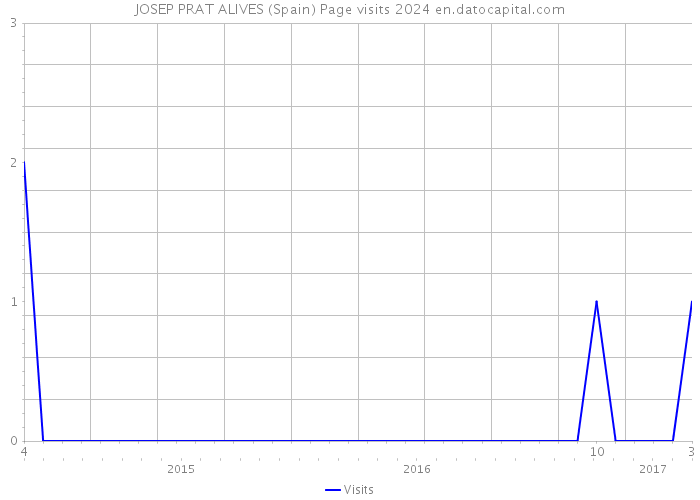JOSEP PRAT ALIVES (Spain) Page visits 2024 