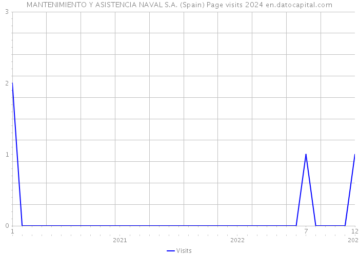 MANTENIMIENTO Y ASISTENCIA NAVAL S.A. (Spain) Page visits 2024 