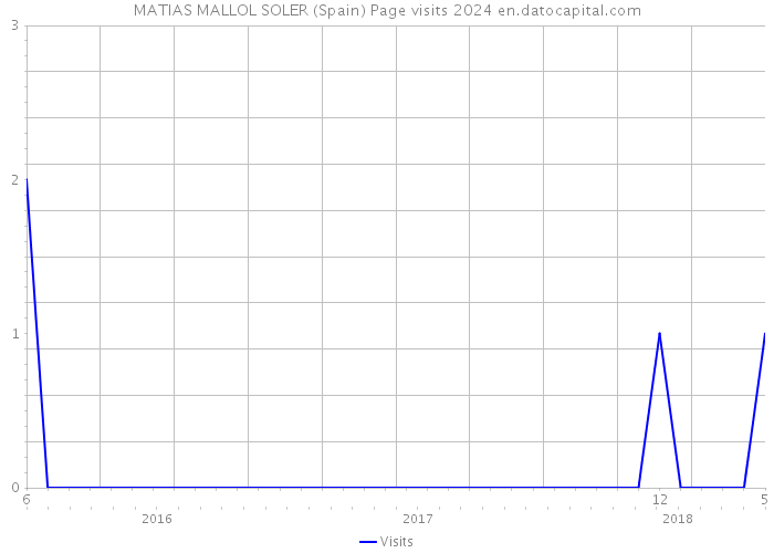 MATIAS MALLOL SOLER (Spain) Page visits 2024 