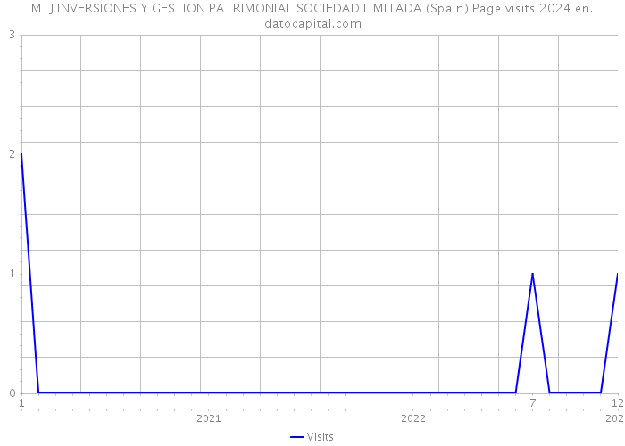 MTJ INVERSIONES Y GESTION PATRIMONIAL SOCIEDAD LIMITADA (Spain) Page visits 2024 