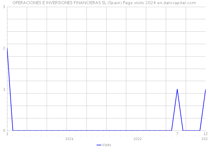 OPERACIONES E INVERSIONES FINANCIERAS SL (Spain) Page visits 2024 