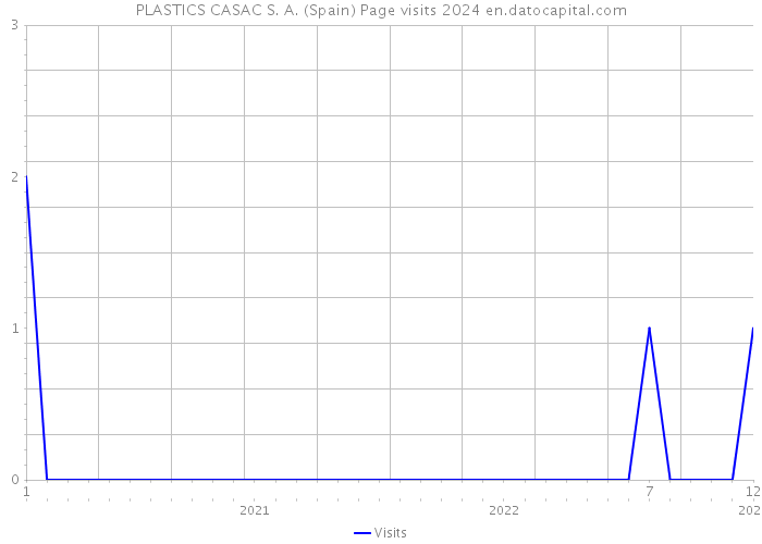 PLASTICS CASAC S. A. (Spain) Page visits 2024 