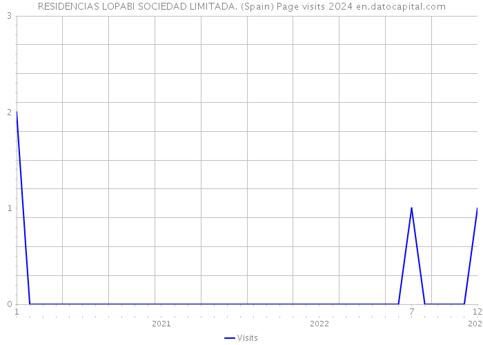 RESIDENCIAS LOPABI SOCIEDAD LIMITADA. (Spain) Page visits 2024 