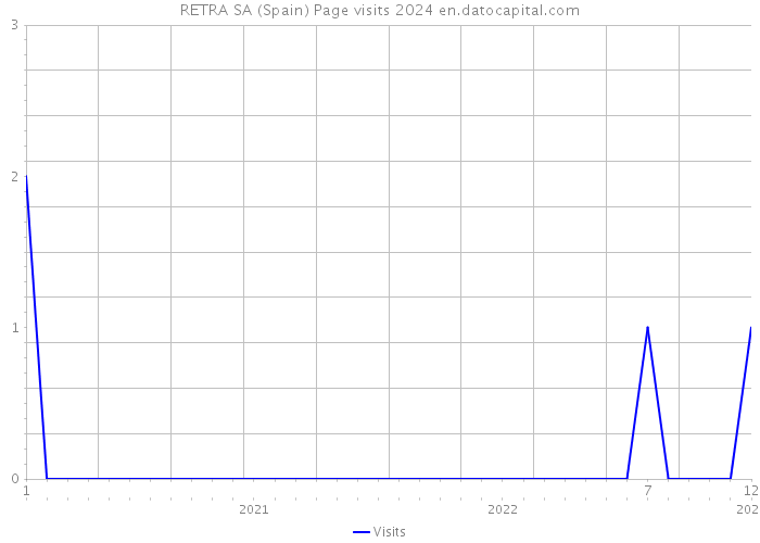RETRA SA (Spain) Page visits 2024 