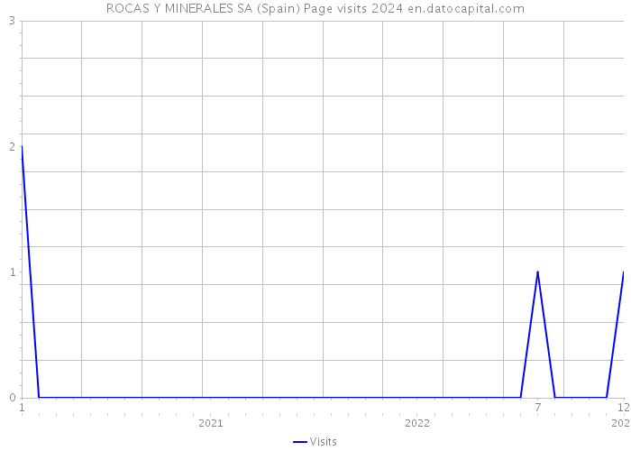 ROCAS Y MINERALES SA (Spain) Page visits 2024 