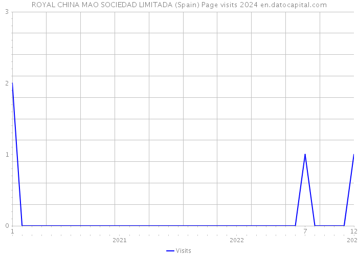 ROYAL CHINA MAO SOCIEDAD LIMITADA (Spain) Page visits 2024 