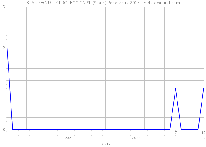 STAR SECURITY PROTECCION SL (Spain) Page visits 2024 