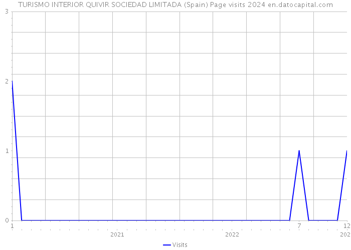 TURISMO INTERIOR QUIVIR SOCIEDAD LIMITADA (Spain) Page visits 2024 