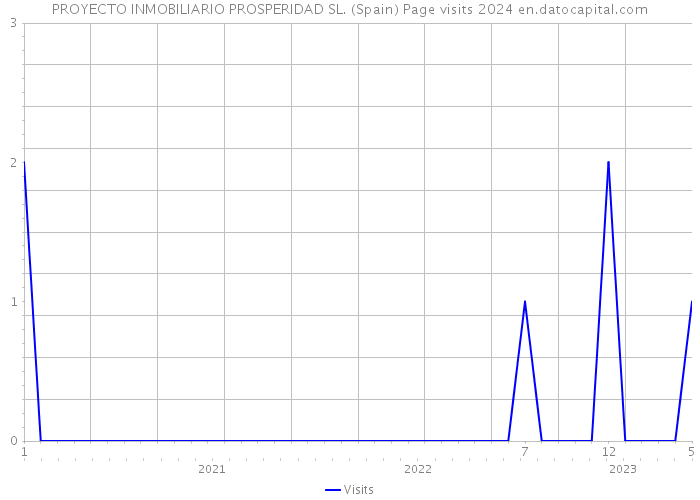 PROYECTO INMOBILIARIO PROSPERIDAD SL. (Spain) Page visits 2024 