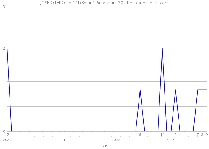 JOSE OTERO PADIN (Spain) Page visits 2024 