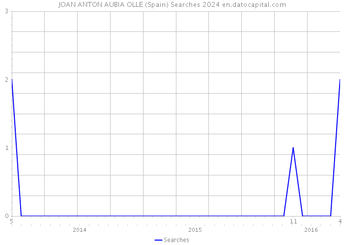 JOAN ANTON AUBIA OLLE (Spain) Searches 2024 