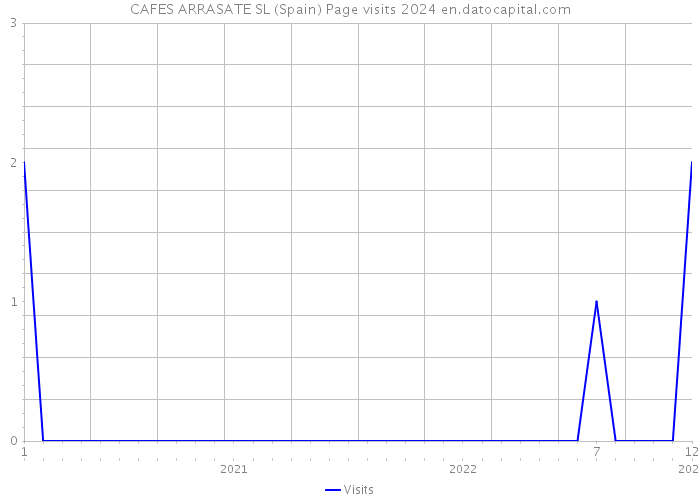 CAFES ARRASATE SL (Spain) Page visits 2024 