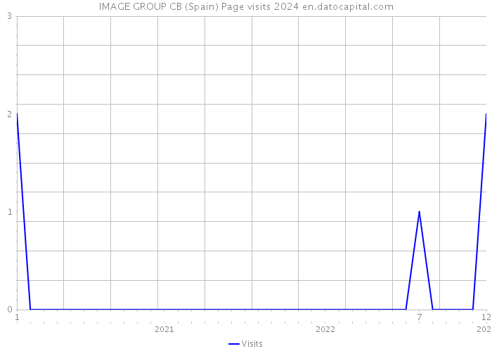 IMAGE GROUP CB (Spain) Page visits 2024 