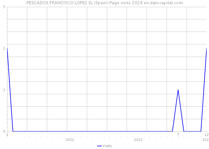 PESCADOS FRANCISCO LOPEZ SL (Spain) Page visits 2024 