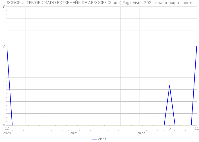 SCOOP ULTERIOR GRADO EXTREMEÑA DE ARROCES (Spain) Page visits 2024 