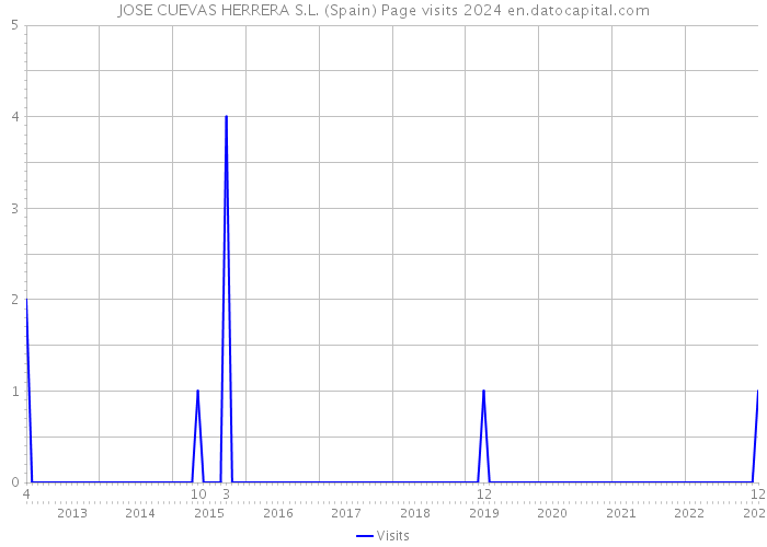 JOSE CUEVAS HERRERA S.L. (Spain) Page visits 2024 
