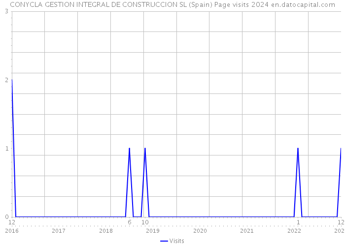 CONYCLA GESTION INTEGRAL DE CONSTRUCCION SL (Spain) Page visits 2024 