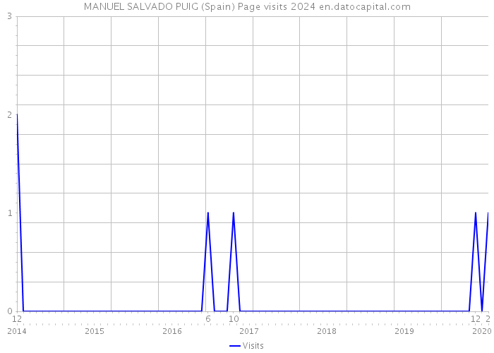 MANUEL SALVADO PUIG (Spain) Page visits 2024 