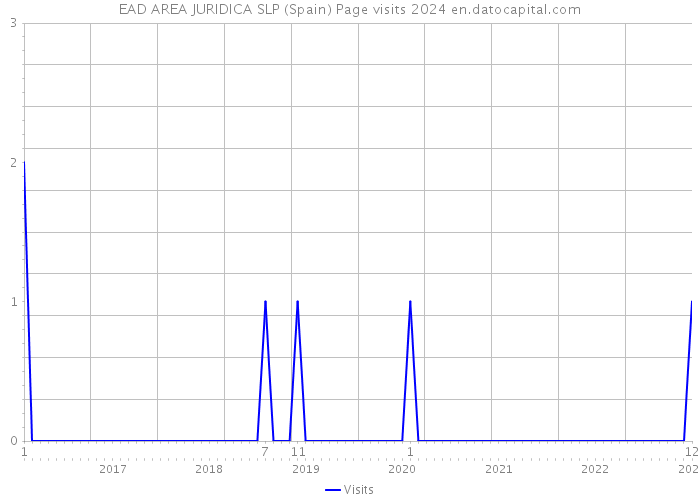 EAD AREA JURIDICA SLP (Spain) Page visits 2024 