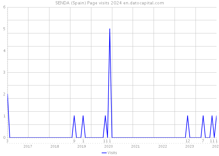 SENDA (Spain) Page visits 2024 