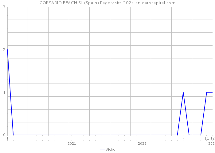 CORSARIO BEACH SL (Spain) Page visits 2024 