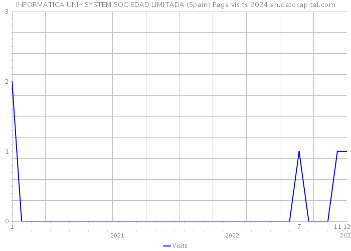 INFORMATICA UNI- SYSTEM SOCIEDAD LIMITADA (Spain) Page visits 2024 