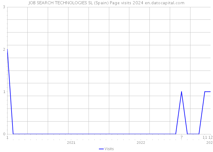 JOB SEARCH TECHNOLOGIES SL (Spain) Page visits 2024 