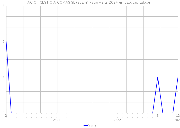 ACIO I GESTIO A COMAS SL (Spain) Page visits 2024 